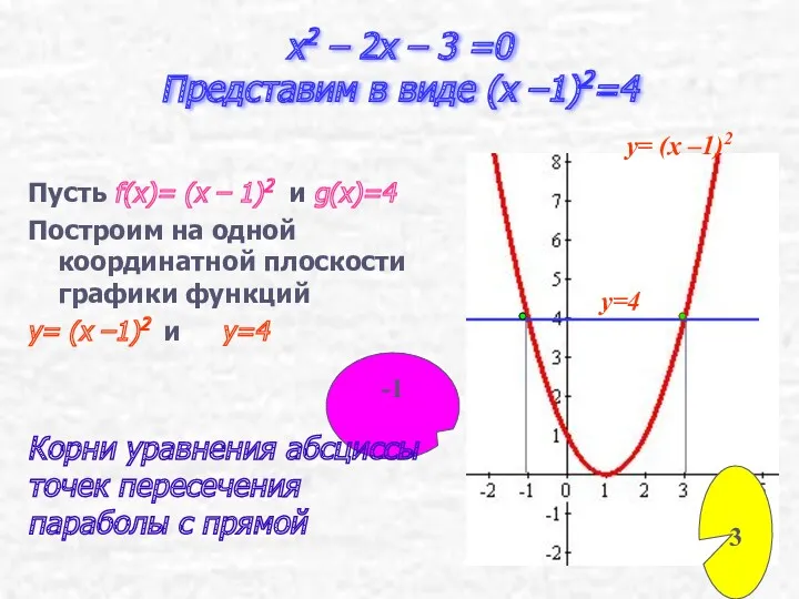 x2 – 2x – 3 =0 Представим в виде (x –1)2=4 Пусть f(x)=