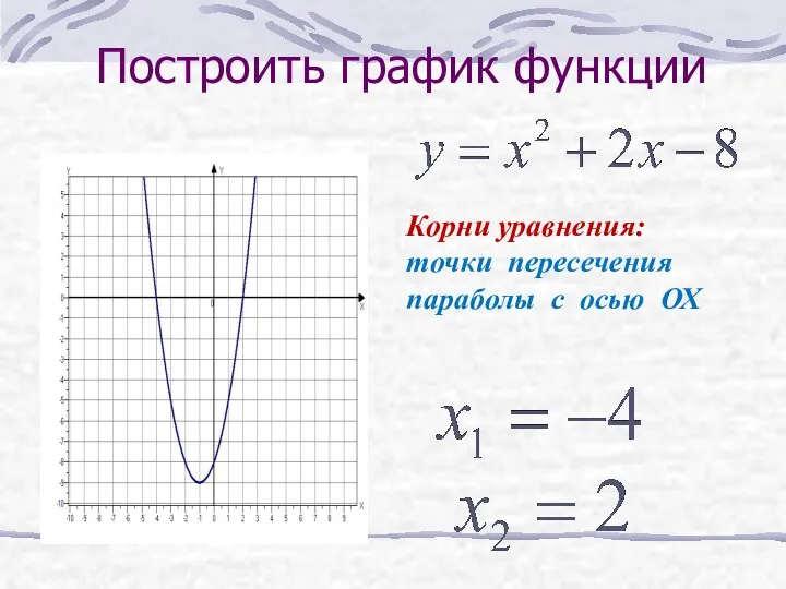 Построить график функции Корни уравнения: точки пересечения параболы с осью ОХ
