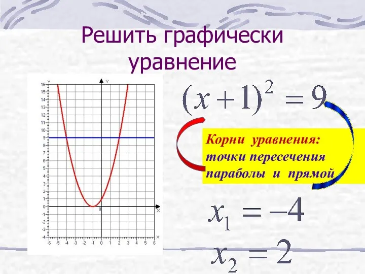 Решить графически уравнение Корни уравнения: точки пересечения параболы и прямой