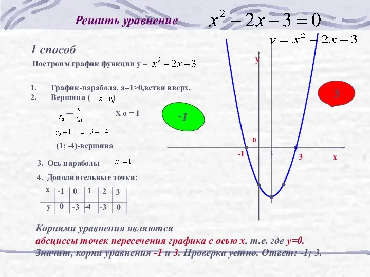 Решить уравнение 1 способ Корнями уравнения являются абсциссы точек пересечения графика с осью