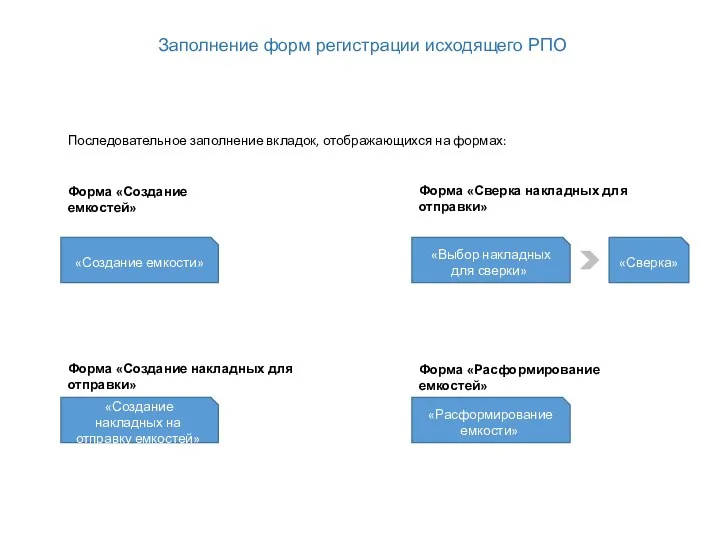 Заполнение форм регистрации исходящего РПО Последовательное заполнение вкладок, отображающихся на