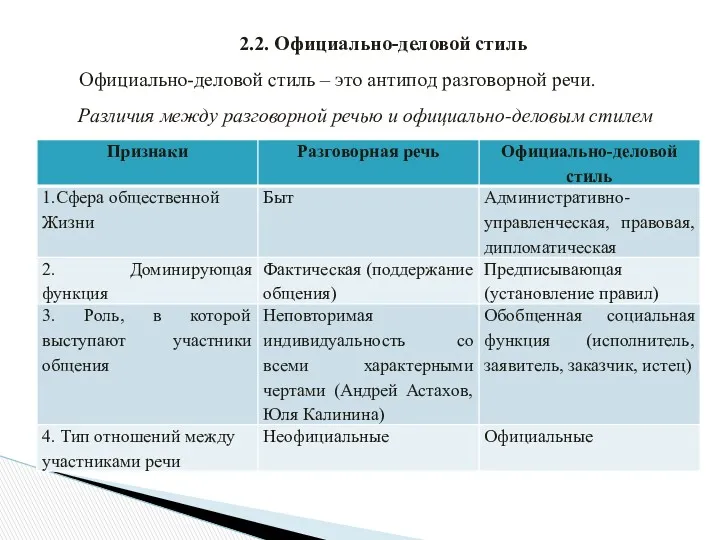 2.2. Официально-деловой стиль Официально-деловой стиль – это антипод разговорной речи.