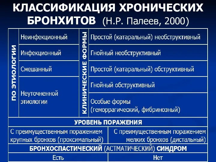 КЛАССИФИКАЦИЯ ХРОНИЧЕСКИХ БРОНХИТОВ (Н.Р. Палеев, 2000)