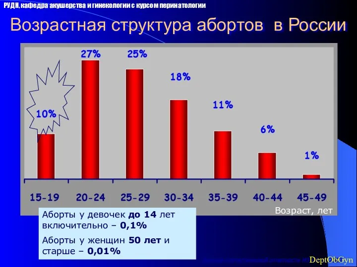 Возрастная структура абортов в России Данные статистической отчетности МЗ РФ за 2003 Аборты