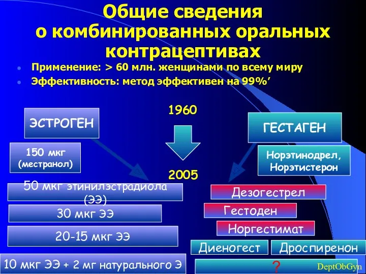 Общие сведения о комбинированных оральных контрацептивах Применение: > 60 млн.