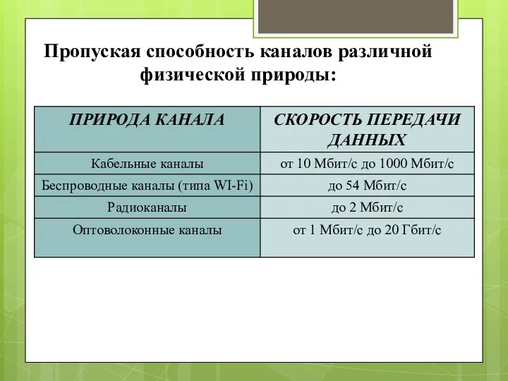 Пропуская способность каналов различной физической природы: