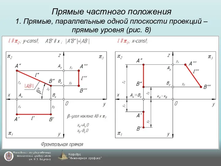 Прямые частного положения 1. Прямые, параллельные одной плоскости проекций – прямые уровня (рис. 8)