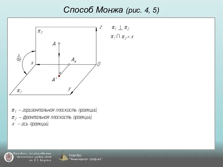 Способ Монжа (рис. 4, 5)