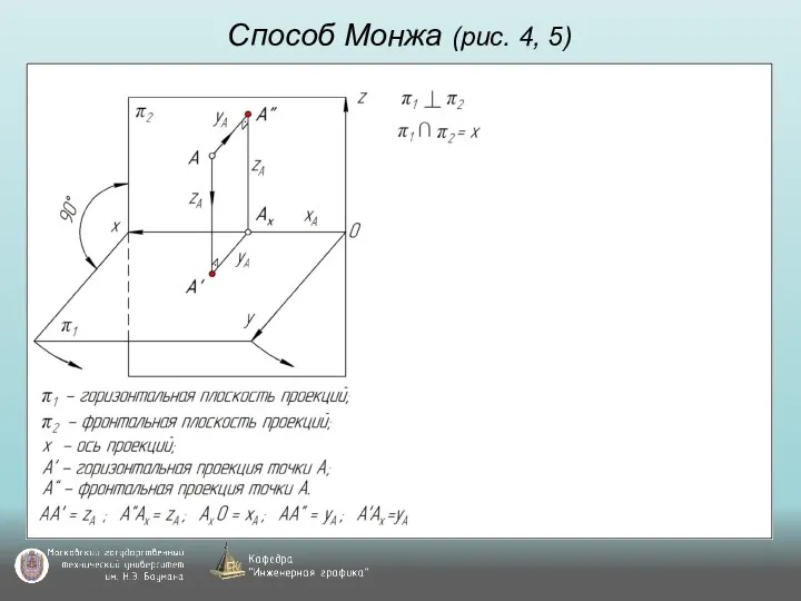 Способ Монжа (рис. 4, 5)