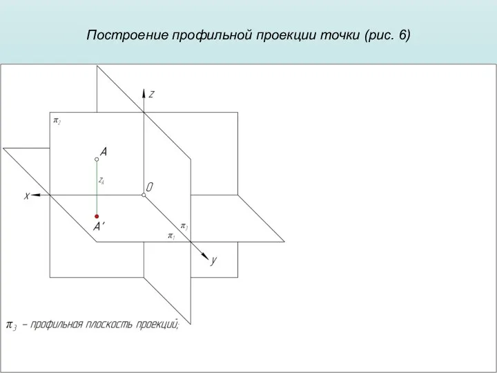 Построение профильной проекции точки (рис. 6)