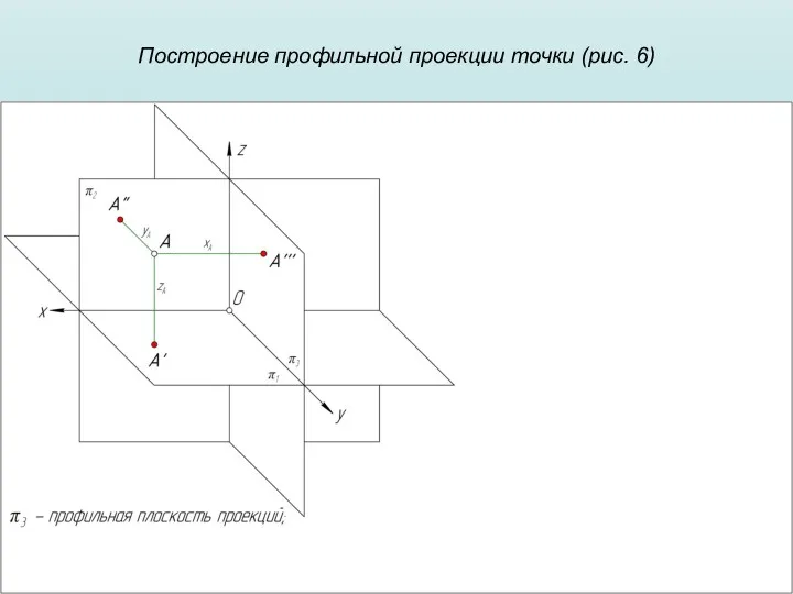 Построение профильной проекции точки (рис. 6)