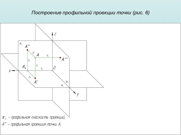 Построение профильной проекции точки (рис. 6)