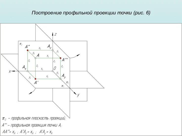 Построение профильной проекции точки (рис. 6)