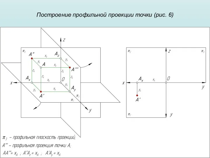 Построение профильной проекции точки (рис. 6)