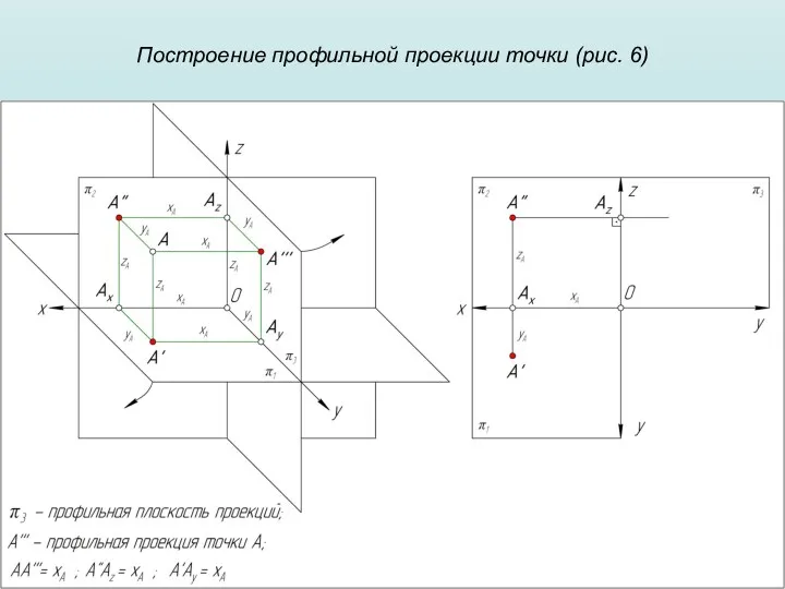 Построение профильной проекции точки (рис. 6)