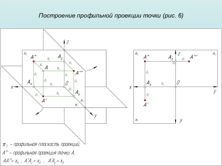 Построение профильной проекции точки (рис. 6)