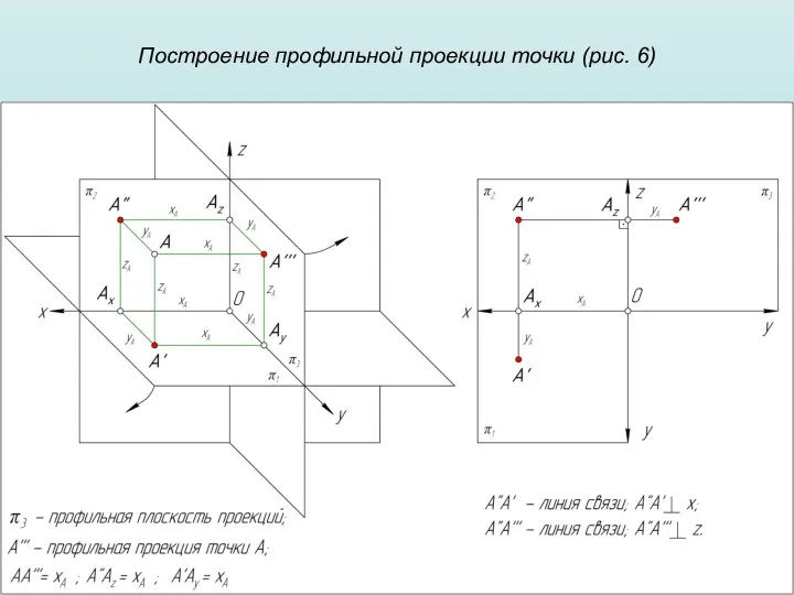 Построение профильной проекции точки (рис. 6)