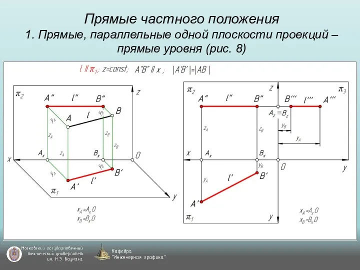 Прямые частного положения 1. Прямые, параллельные одной плоскости проекций – прямые уровня (рис. 8)