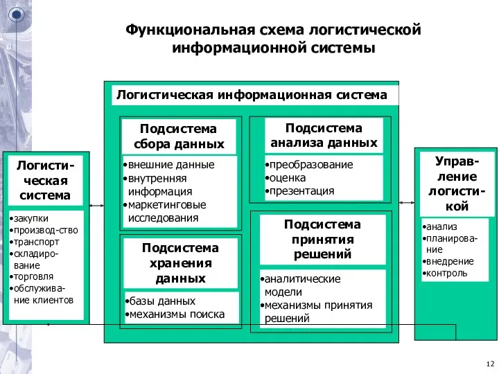 Функциональная схема логистической информационной системы Логистическая информационная система Подсистема сбора