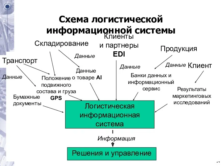 Логистическая информационная система Решения и управление Информация Транспорт Бумажные документы