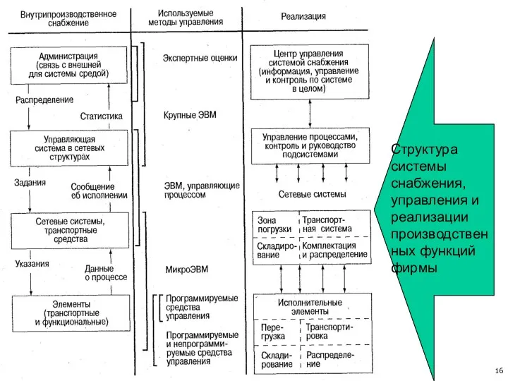 Структура системы снабжения, управления и реализации производственных функций фирмы