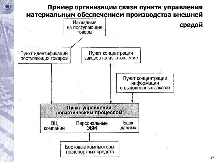 Пример организации связи пункта управления материальным обеспечением производства внешней средой