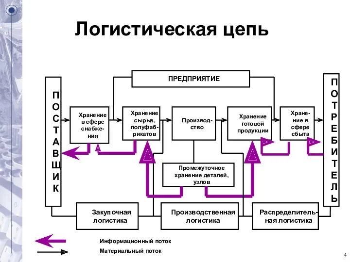 Логистическая цепь ПРЕДПРИЯТИЕ П О С Т А В Щ