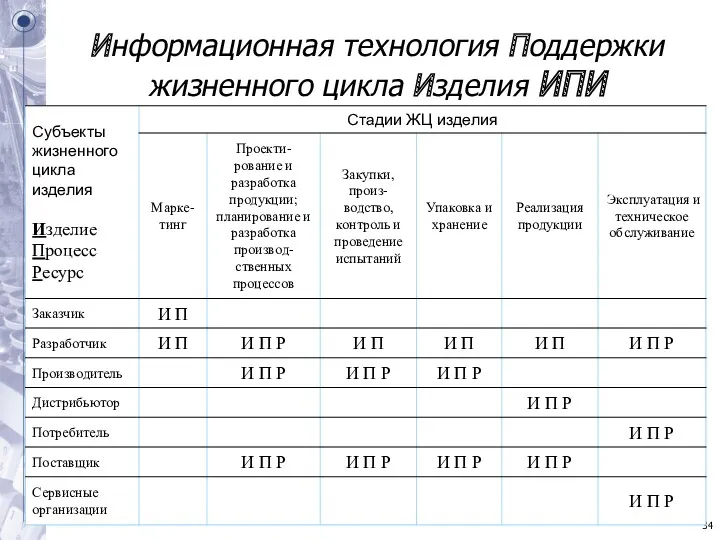 Информационная технология Поддержки жизненного цикла Изделия ИПИ