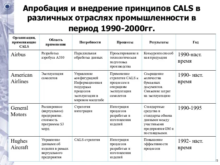 Апробация и внедрение принципов CALS в различных отраслях промышленности в период 1990-2000гг.