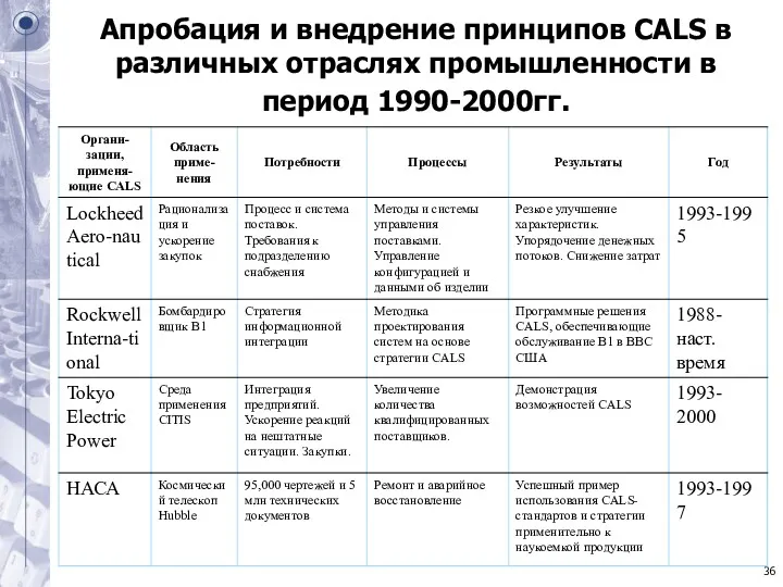 Апробация и внедрение принципов CALS в различных отраслях промышленности в период 1990-2000гг.