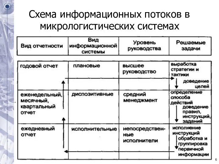 Cхема информационных потоков в микрологистических системах