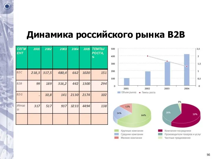 Динамика российского рынка В2В