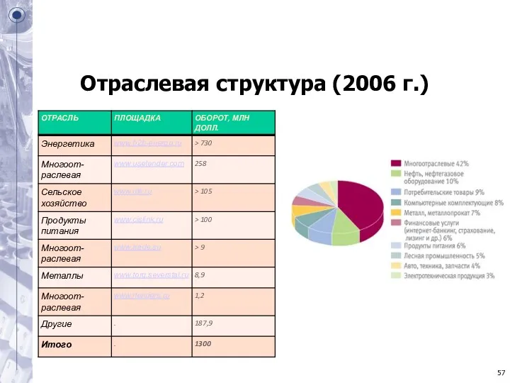 Отраслевая структура (2006 г.)