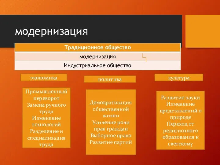 модернизация экономика Промышленный переворот Замена ручного труда Изменение технологий Разделение