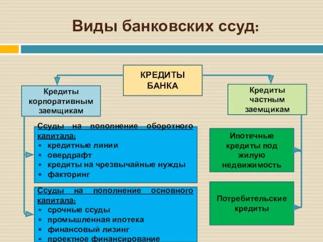 Виды банковских ссуд: КРЕДИТЫ БАНКА Кредиты частным заемщикам Кредиты корпоративным