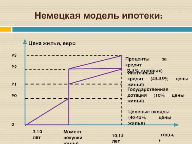 Немецкая модель ипотеки: Цена жилья, евро P3 P2 P1 P0