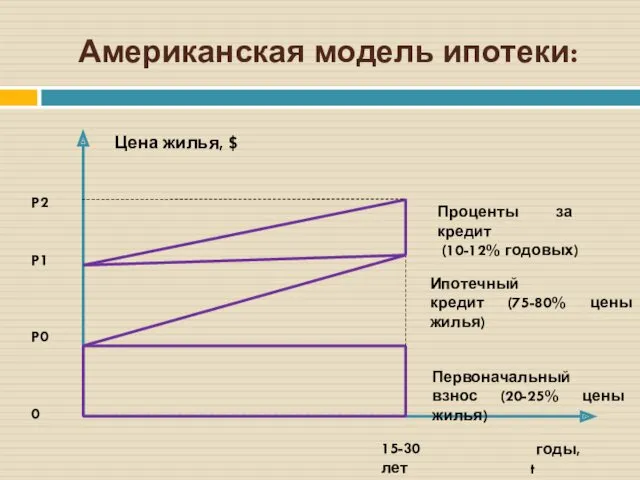 Американская модель ипотеки: Цена жилья, $ P2 P1 P0 0