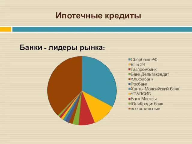 Ипотечные кредиты Банки - лидеры рынка: