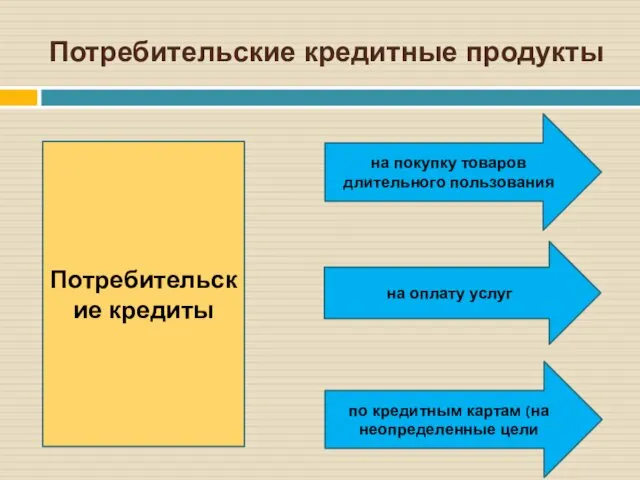 Потребительские кредитные продукты Потребительские кредиты на покупку товаров длительного пользования