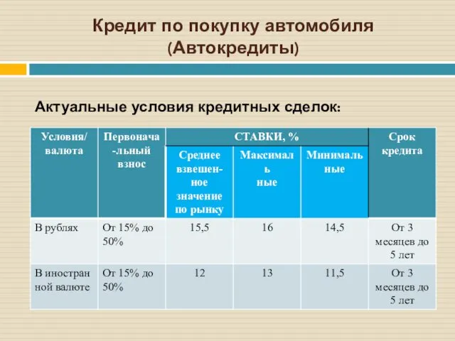 Кредит по покупку автомобиля (Автокредиты) Актуальные условия кредитных сделок: :