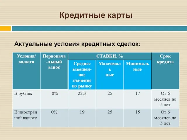 Кредитные карты Актуальные условия кредитных сделок: :