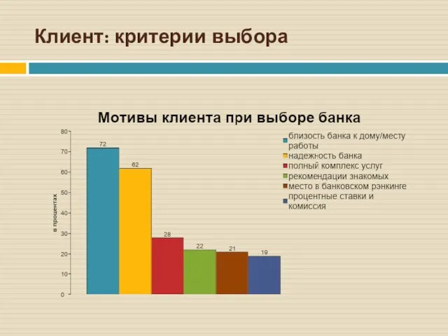 Клиент: критерии выбора