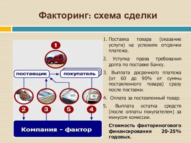 Факторинг: схема сделки Поставка товара (оказание услуги) на условиях отсрочки