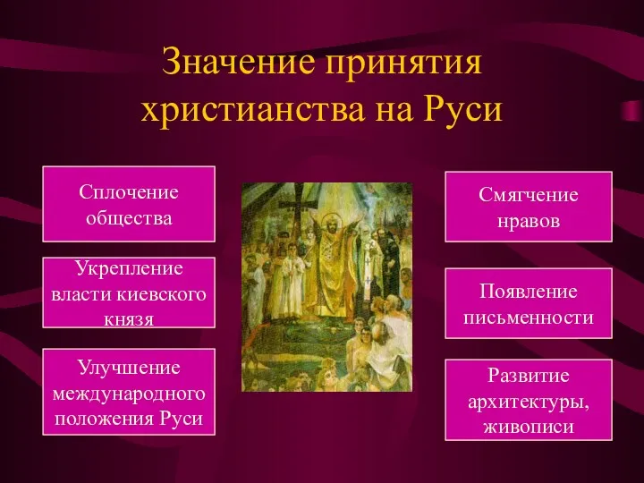 Значение принятия христианства на Руси Сплочение общества Укрепление власти киевского