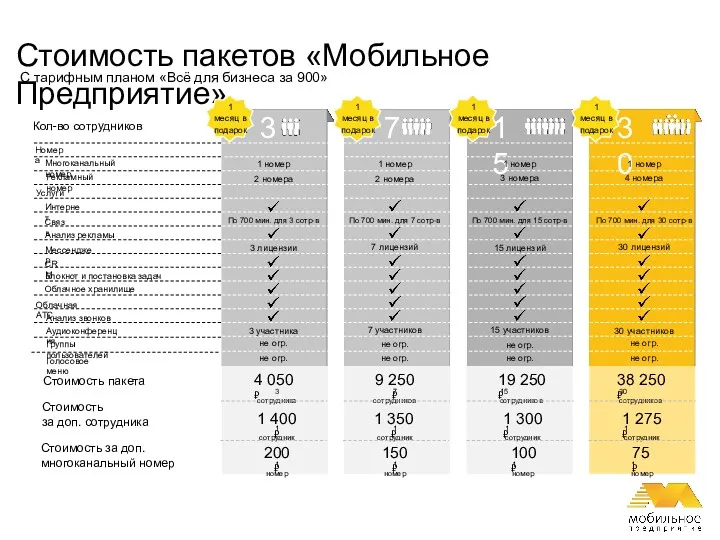 Стоимость пакетов «Мобильное Предприятие» 7 15 30 Кол-во сотрудников Многоканальный