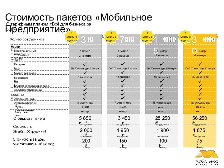 Стоимость пакетов «Мобильное Предприятие» 7 15 30 Кол-во сотрудников Многоканальный