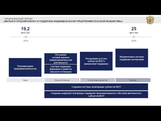 Создание системы акселерации субъектов МСП Создание цифровой платформы поддержки производственной