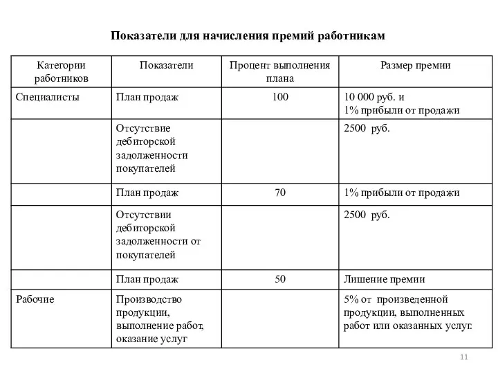 Показатели для начисления премий работникам