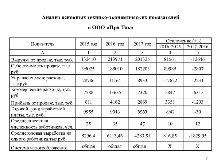 Анализ основных технико-экономических показателей в ООО «Про-Ток»