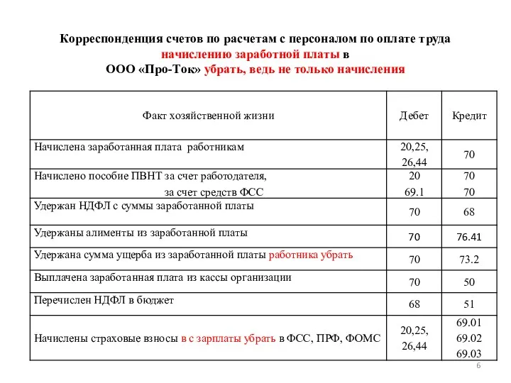 Корреспонденция счетов по расчетам с персоналом по оплате труда начислению